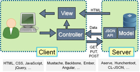 Lisp client-side technologies