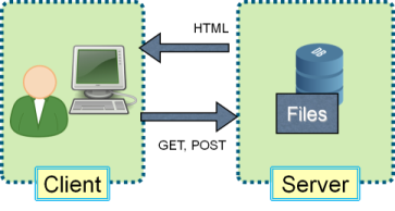 static html