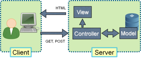 server-side dynamic html
