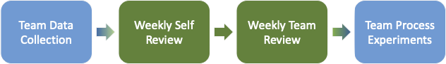 data to self review to team review flow